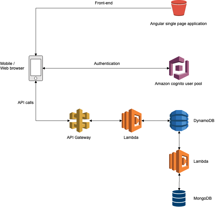 simplified schema of the application